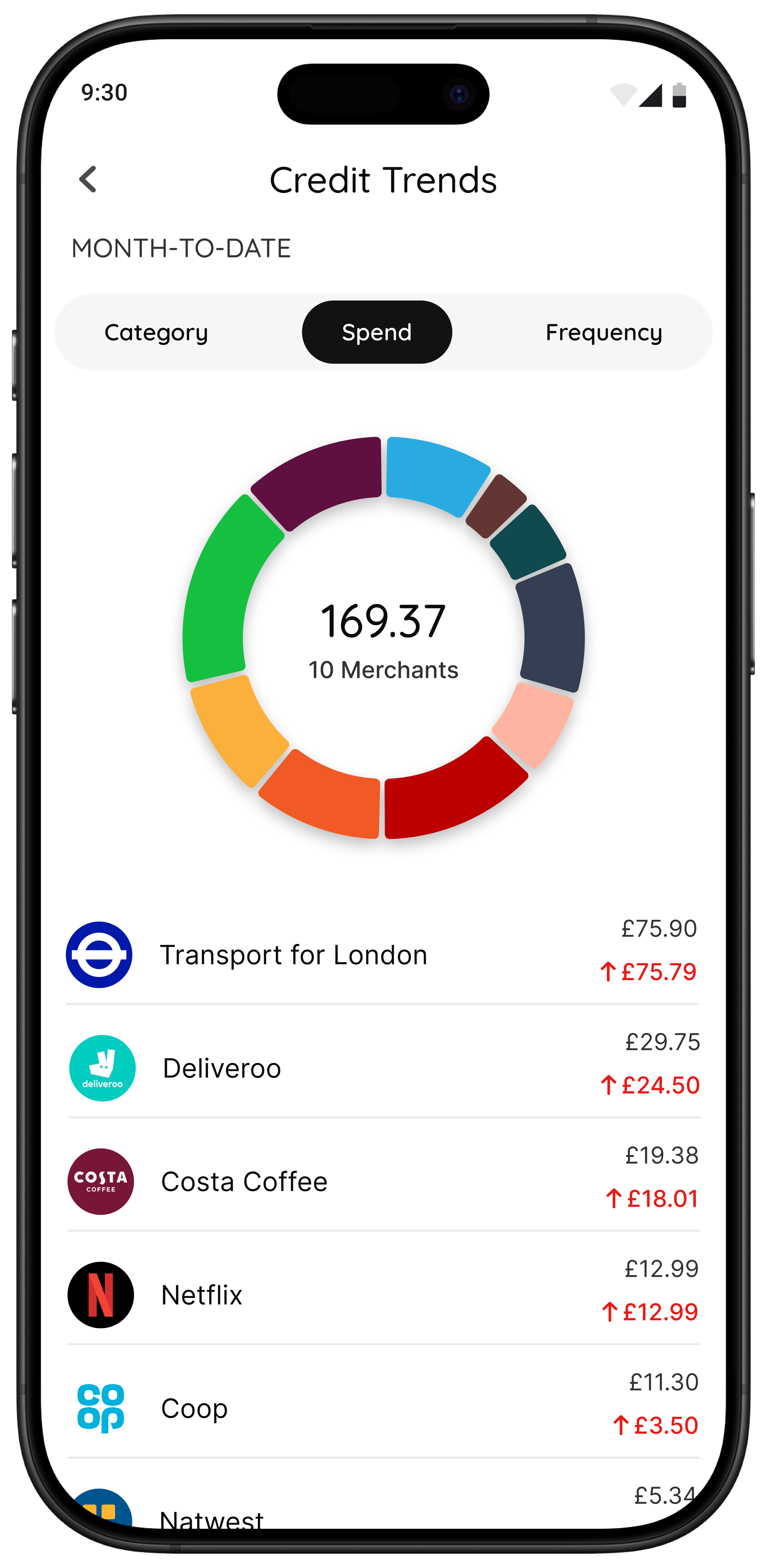118M8 Credit Trends donut chart showing spend by merchant with category, spend and frequency tabs