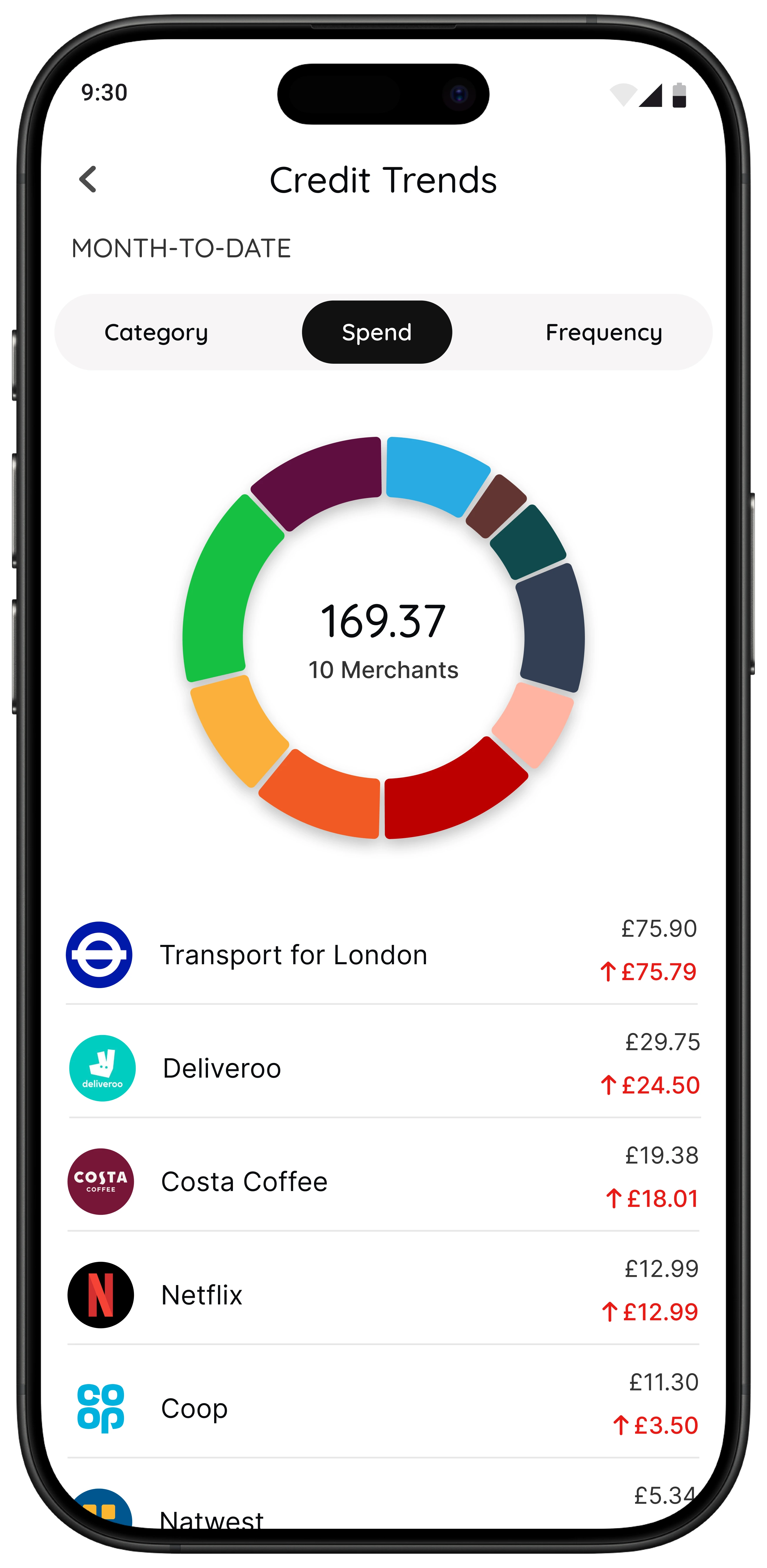 118M8 Credit Trends donut chart showing spend by merchant with category, spend and frequency tabs
